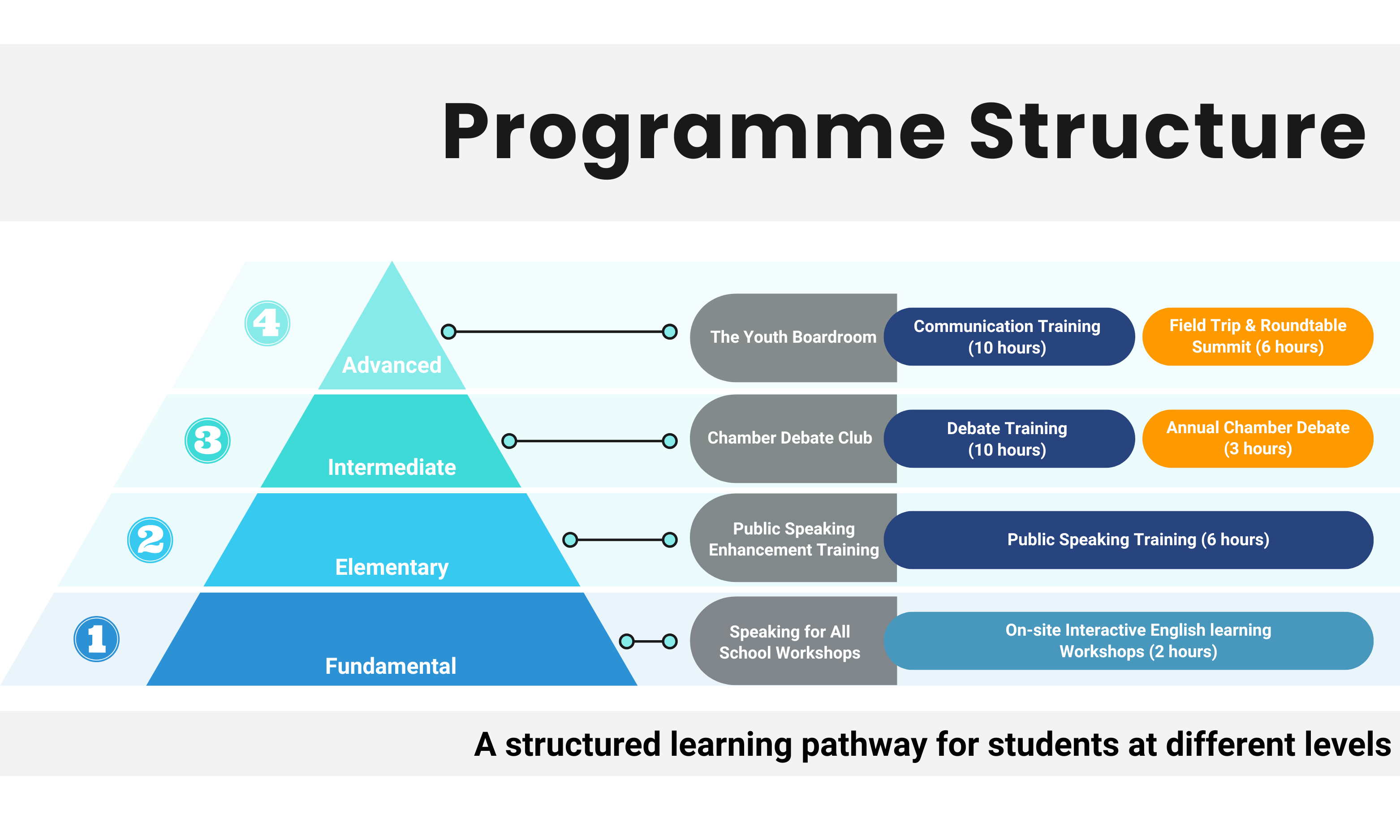 Programme Structure